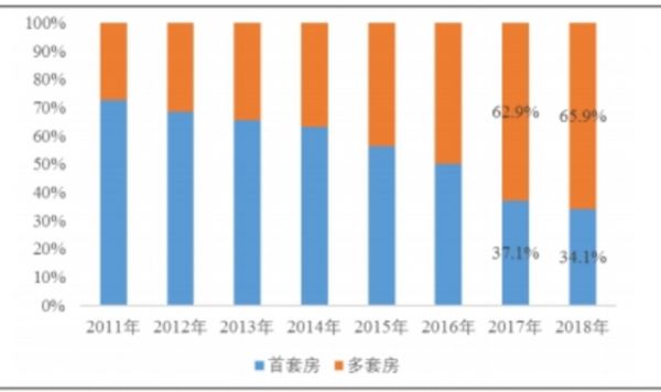 来源:中国居民杠杆率和消费信贷问题研究报告