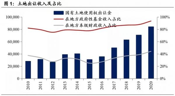 土地出让收入及占比情况 来源:国海证券研究所