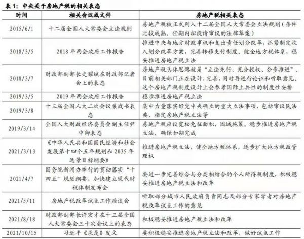 中央关于房地产税相关表态 来源:国海证券研究所