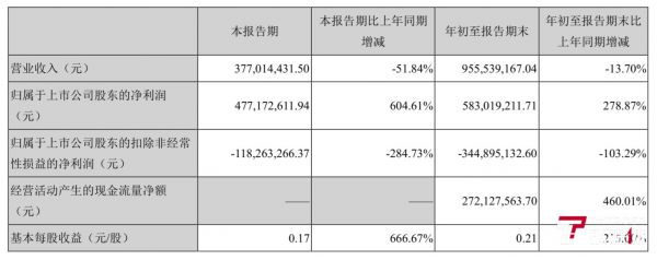 华谊兄弟2021年Q3业绩