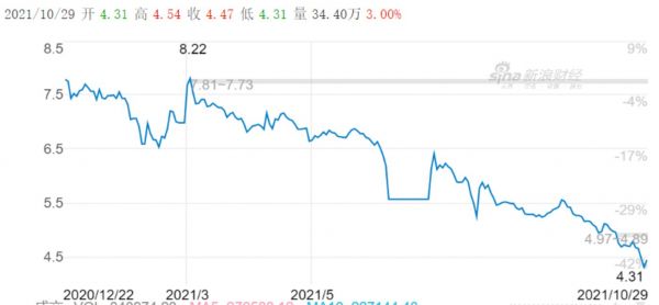 苏宁易购股价走势图