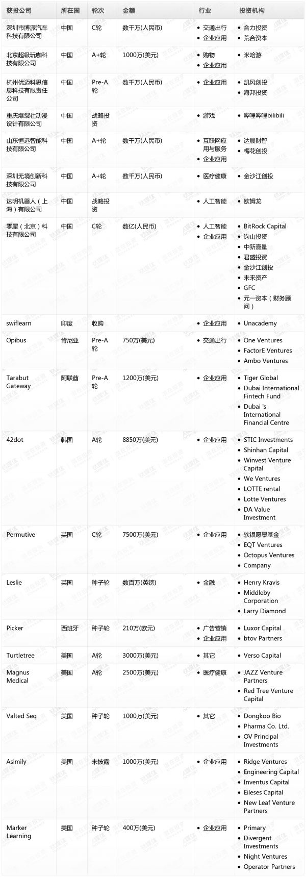[投融资事件列表]