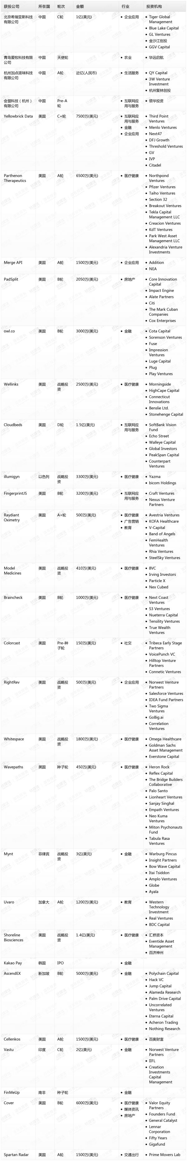 [投融资事件列表]