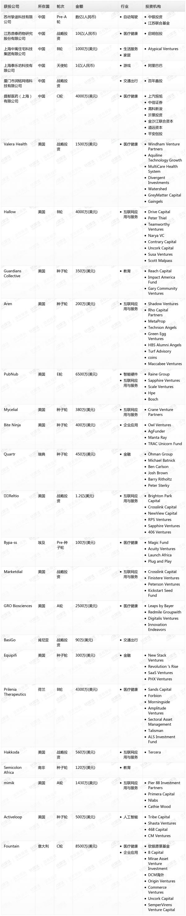 [投融资事件列表]