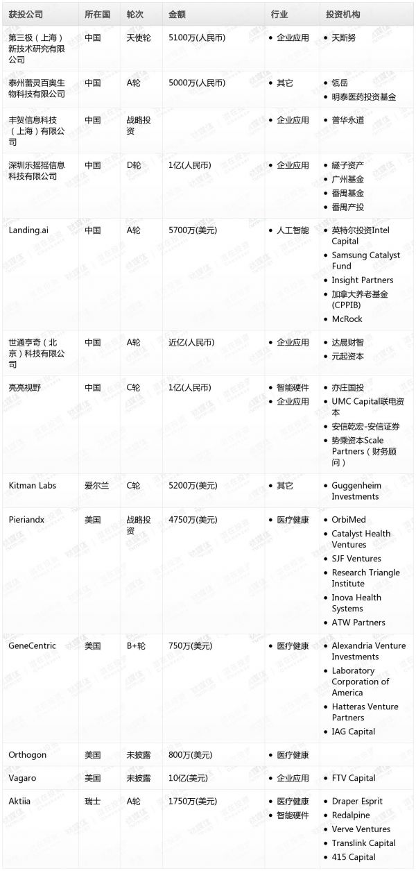[投融资事件列表]