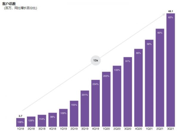 Nubank历年用户增长示意图，图片来自招股书
