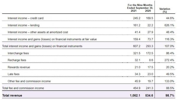 Nubank总体收入结构，图片来自招股书