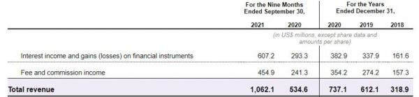 Nubank历年营收，图片来自招股书