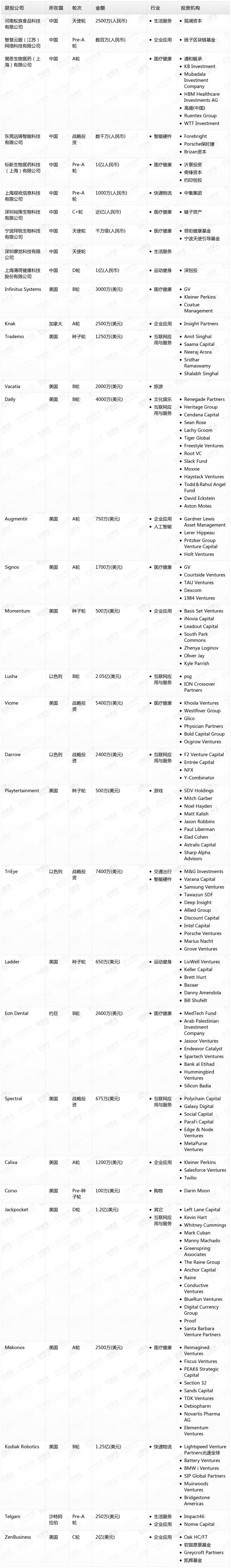 [投融资事件列表]
