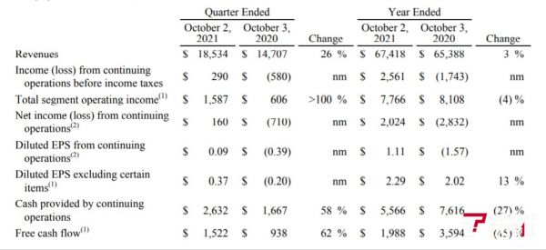 迪士尼2021财年Q4与全财年业绩