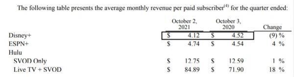 第四财季用户人均收益下降