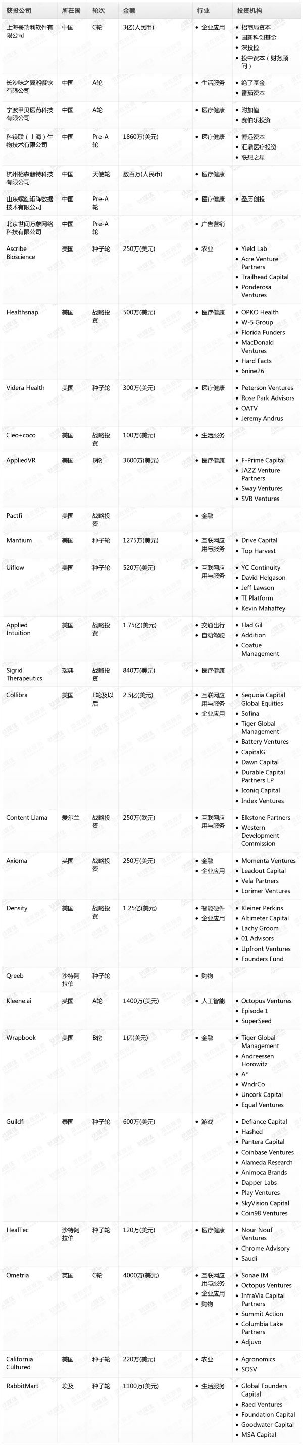 [投融资事件列表]