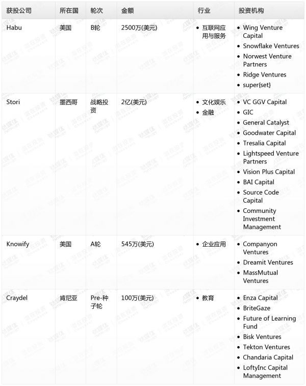 [投融资事件列表]