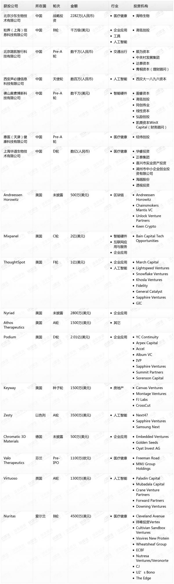 [投融资事件列表]