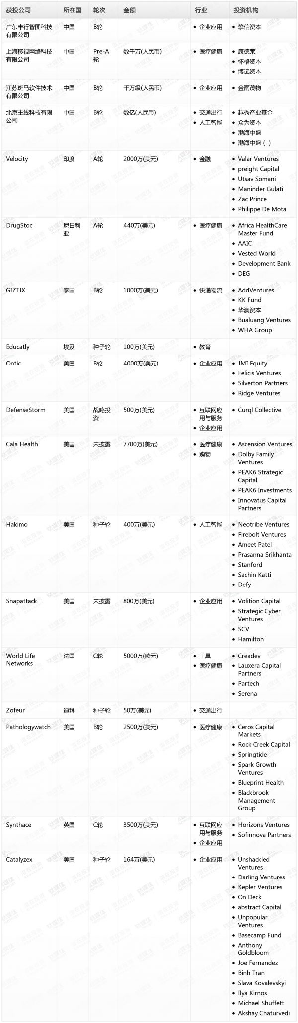 [投融资事件列表]