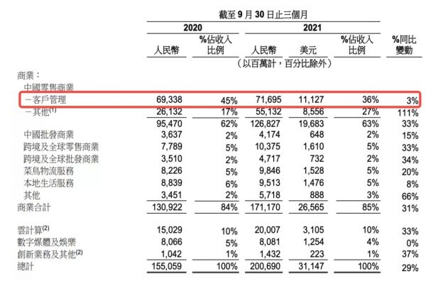 图源：阿里巴巴2021年9月份季度业绩公告