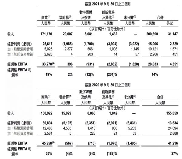 图源：阿里巴巴2021年9月份季度业绩公告