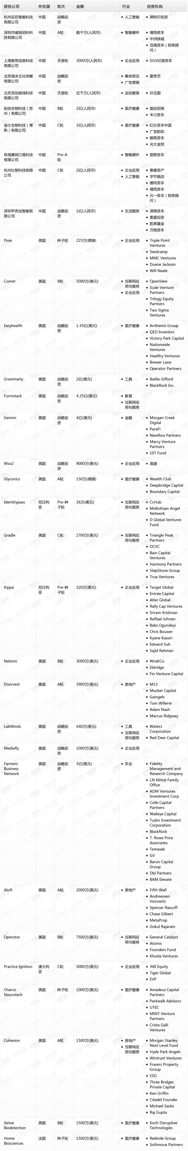 [投融资事件列表]
