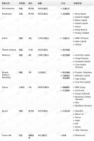 钛媒体Pro创投日报：11月20日收录投融资项目9起