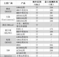 国产77GHz毫米波雷达将要“攻城略地”