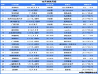 十月国内已披露并购交易额超143亿元人民币，过亿元并购交易达16笔 | 36氪并购专题.千亿市值之路