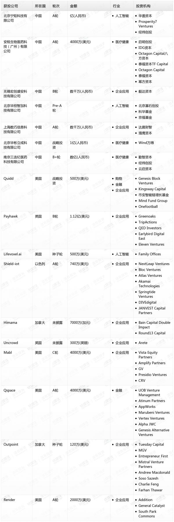 [投融资事件列表]