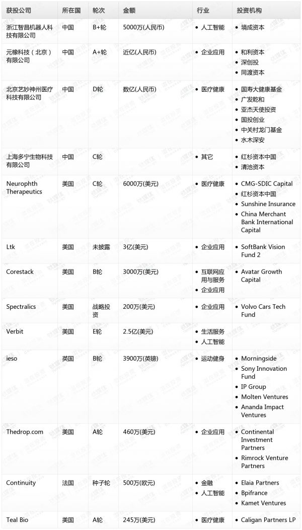 [投融资事件列表]