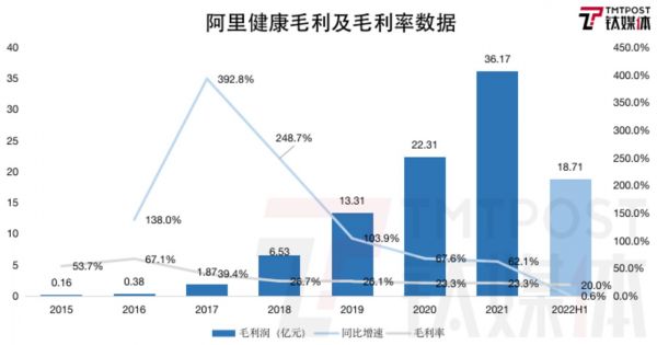 钛媒体制图;数据来源:财报