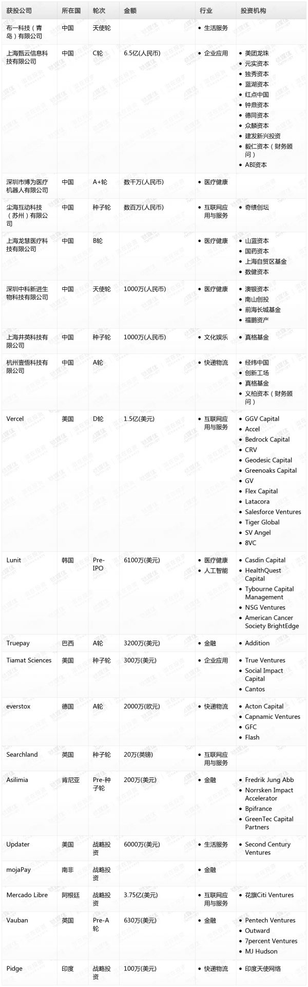 [投融资事件列表]
