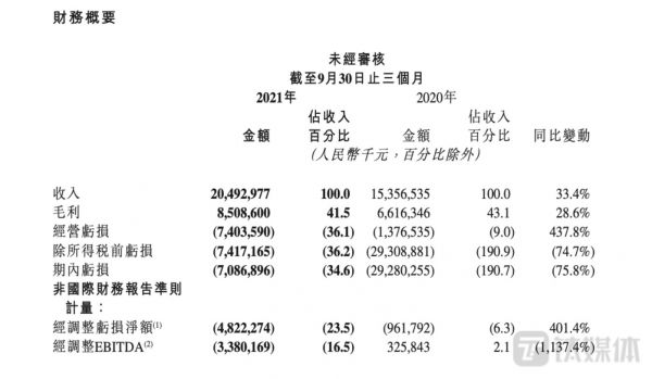 快手第三季度财务概要，截图来自快手三季度财报
