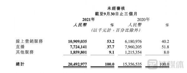 快手三季度主营业务营收状况，截图来自快手三季度财报