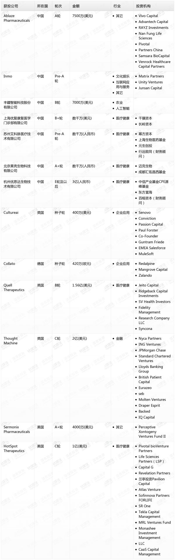 [投融资事件列表]