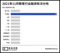 11月教育行业融资报告：15家企业共融资11.03亿元，后期融资比例提升明显