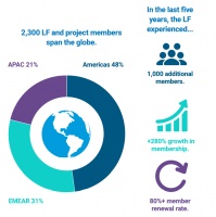 “现在，没人能离开 Linux 过一天！”Linux 基金会发布 2021 年度报告