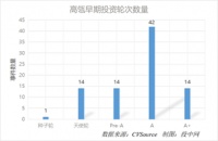 壁仞、高瓴，“搞”了个天使轮