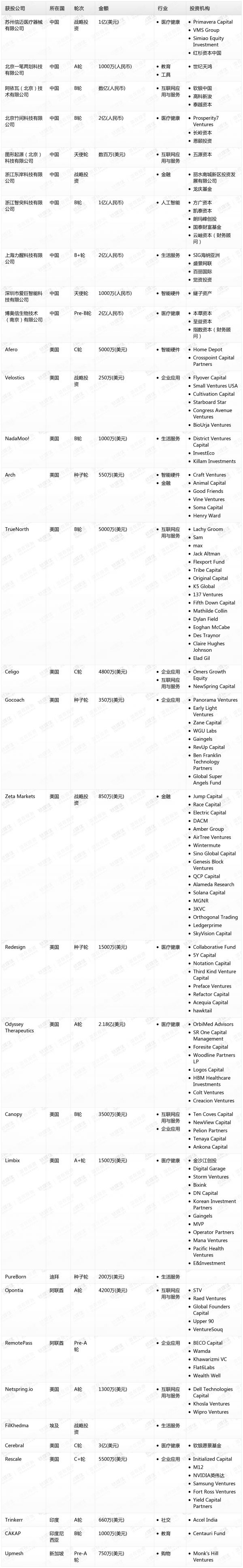 [投融资事件列表]