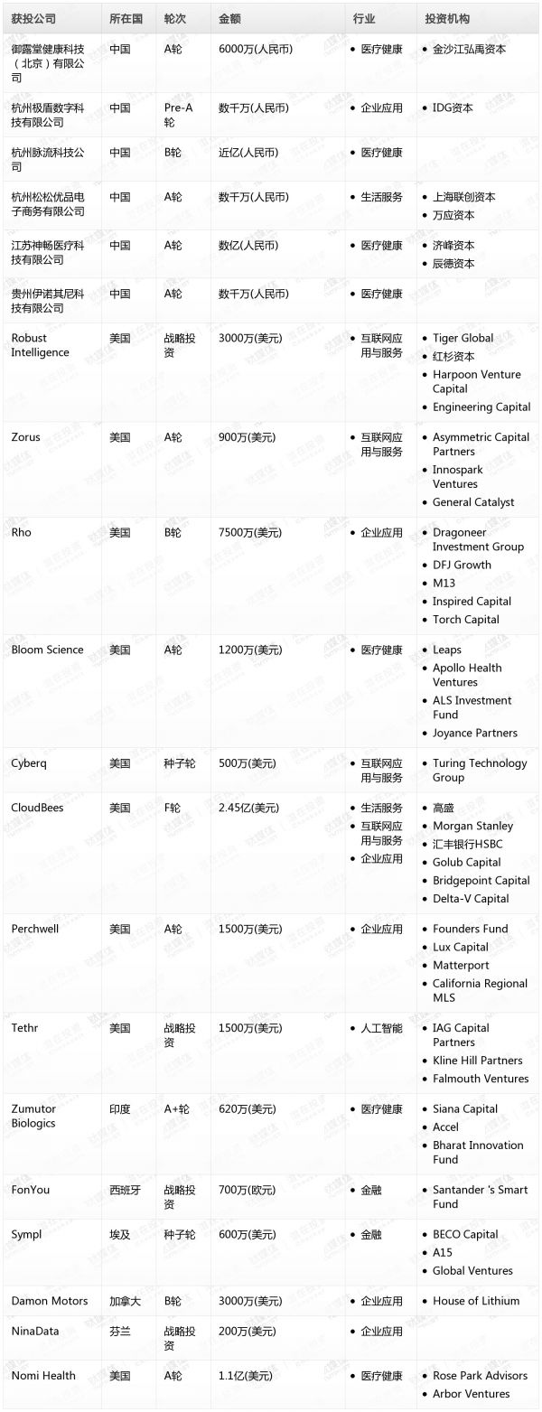 [投融资事件列表]