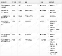 钛媒体Pro创投日报：12月13日收录投融资项目6起