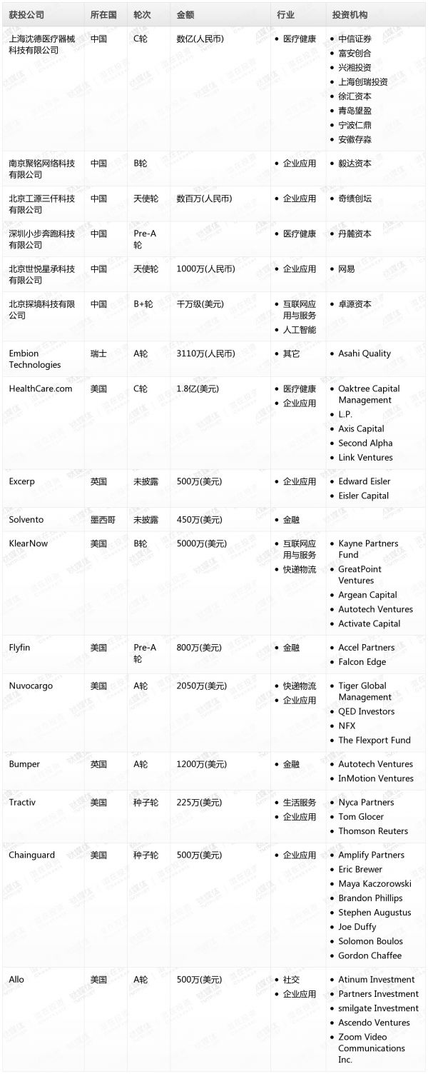 [投融资事件列表]
