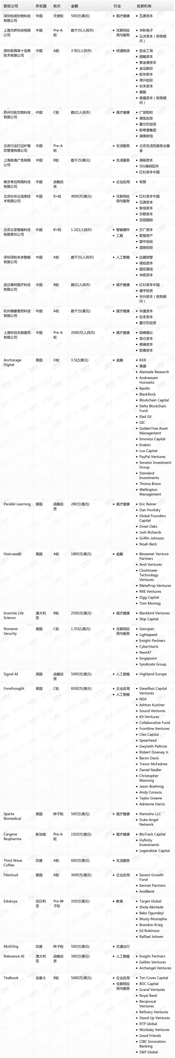 [投融资事件列表]