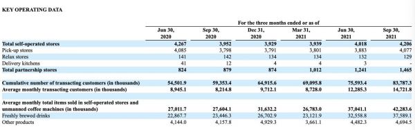 图片来源:瑞幸咖啡第三季度财报