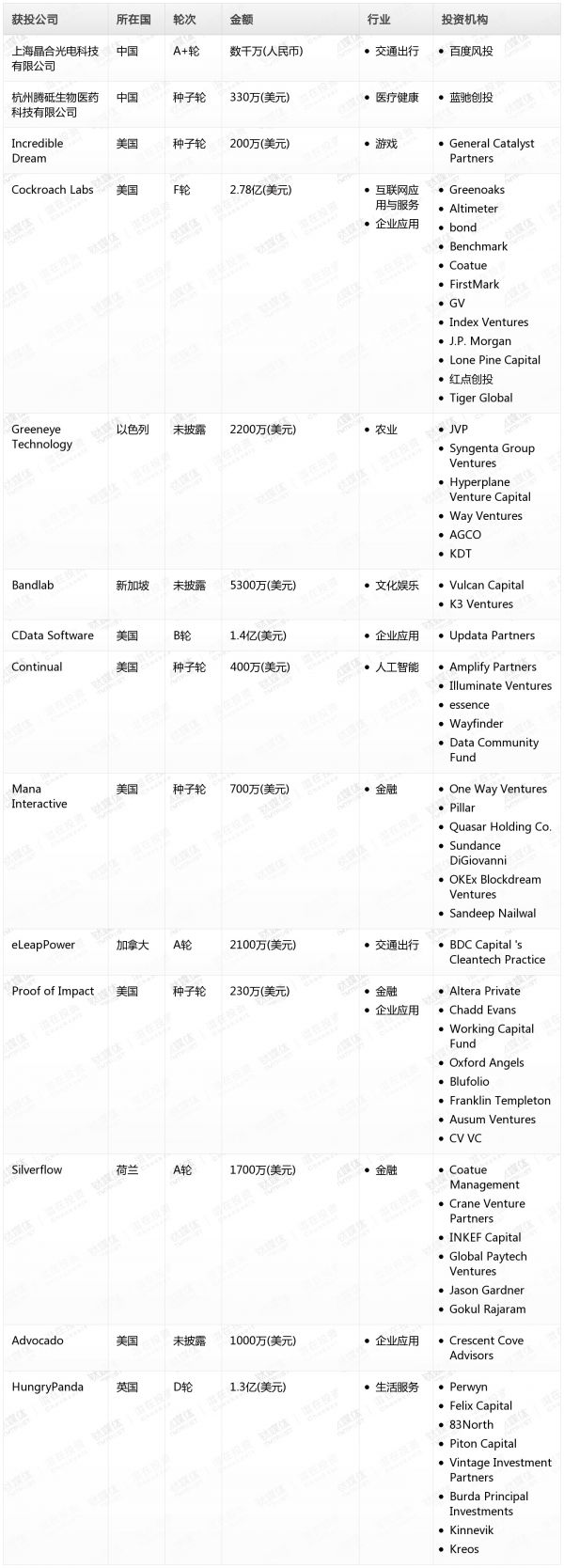 [投融资事件列表]