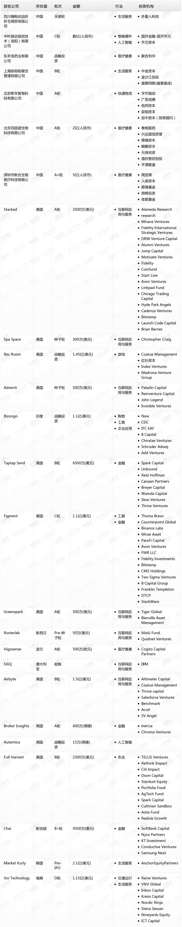 [投融资事件列表]