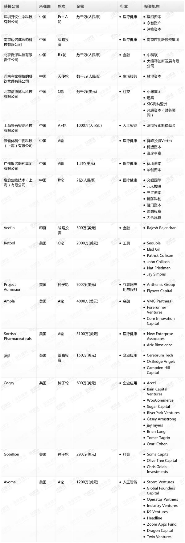 [投融资事件列表]