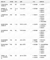 钛媒体Pro创投日报：12月27日收录投融资项目8起