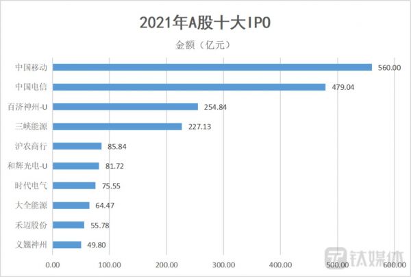 数据来源：Wind 钛媒体制图