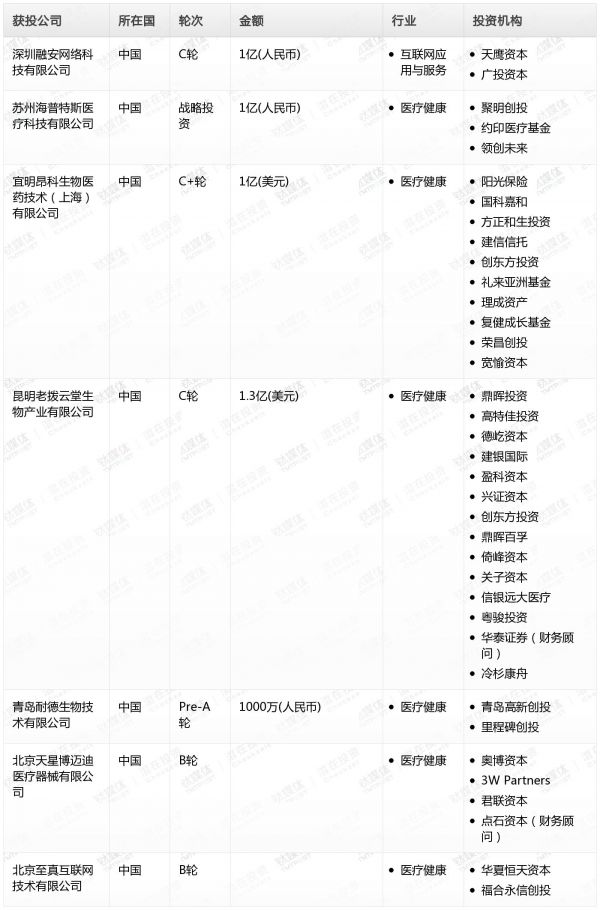 [投融资事件列表]