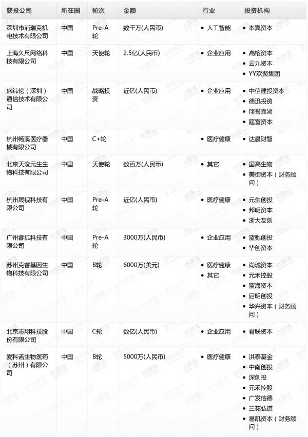 [投融资事件列表]