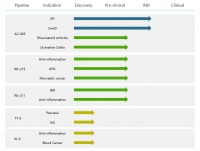 36氪首发 |「爱科诺生物」获超5000万美元B轮融资，RIPK1抑制剂在FDA获批IND