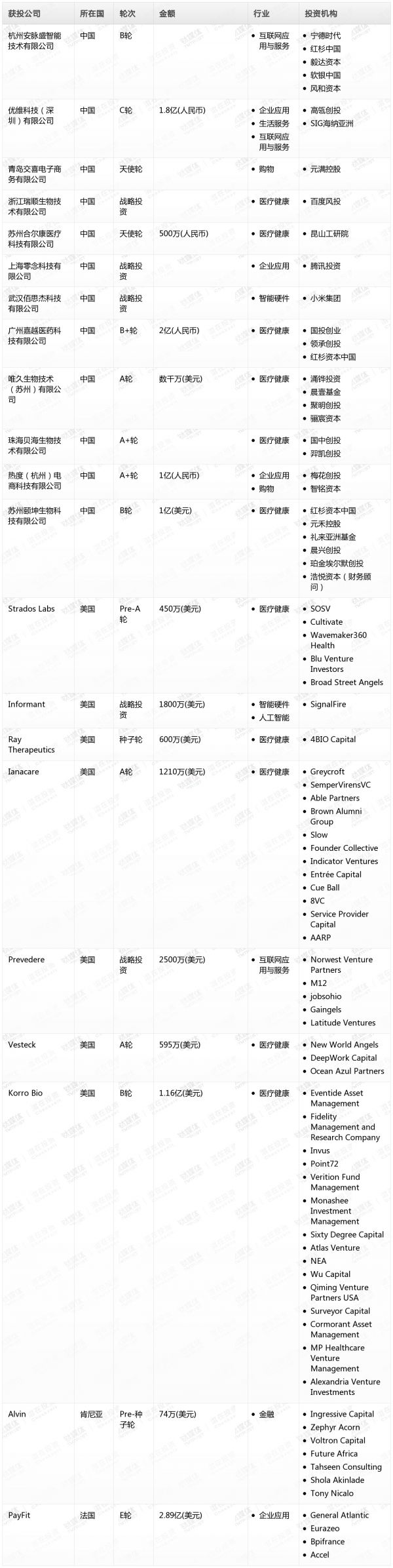 [投融资事件列表]